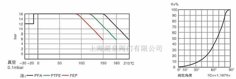 全襯PTFE、PFA襯氟蝶閥