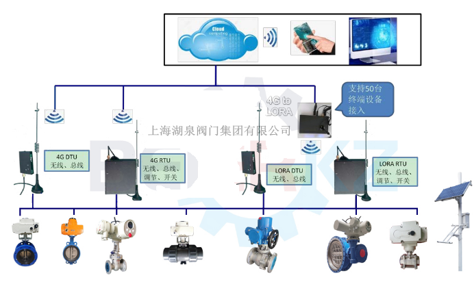 物聯(lián)網(wǎng)電動閥價格多少錢一套，多少錢一臺